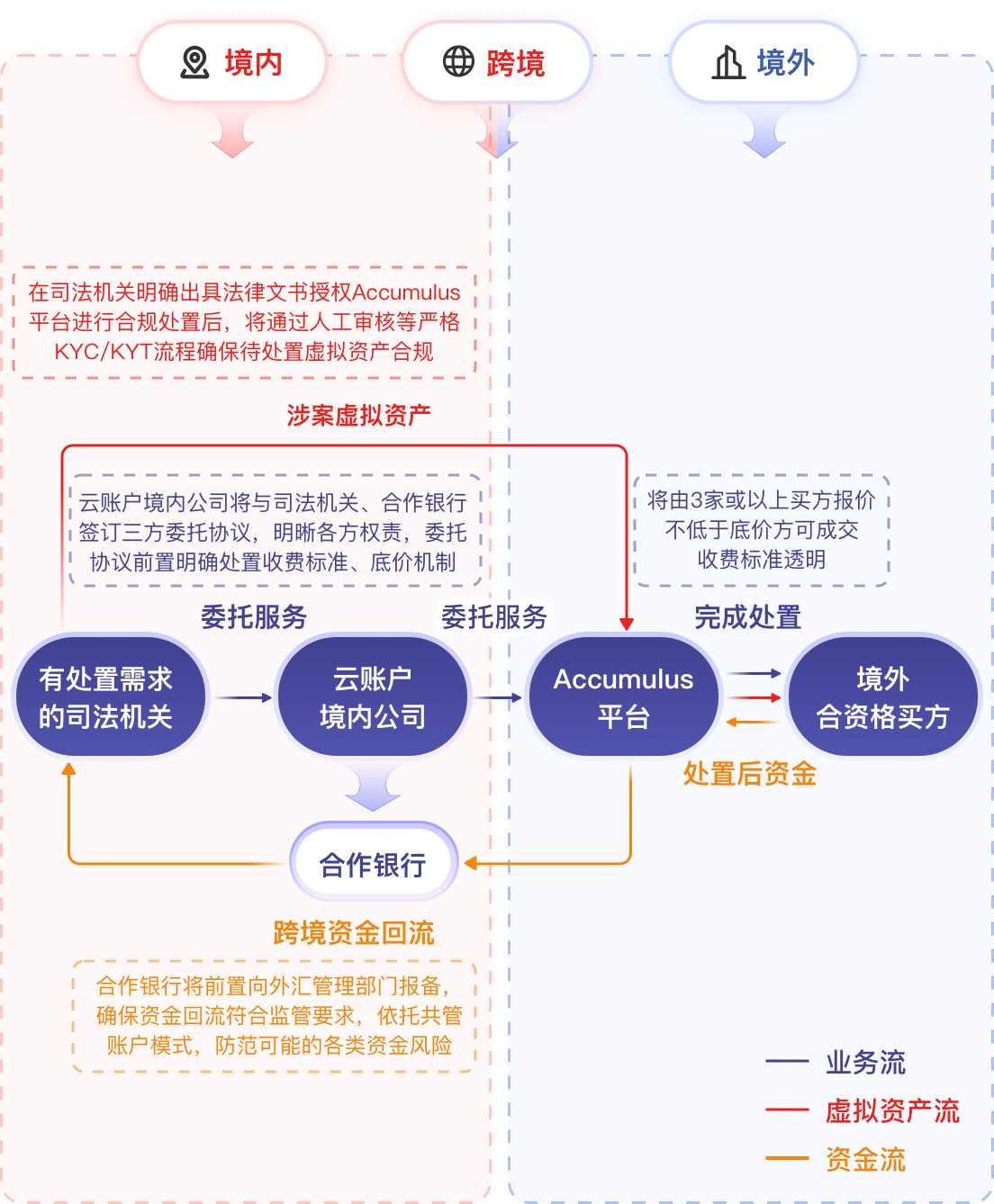 涉案虚拟资产全链路处置方案