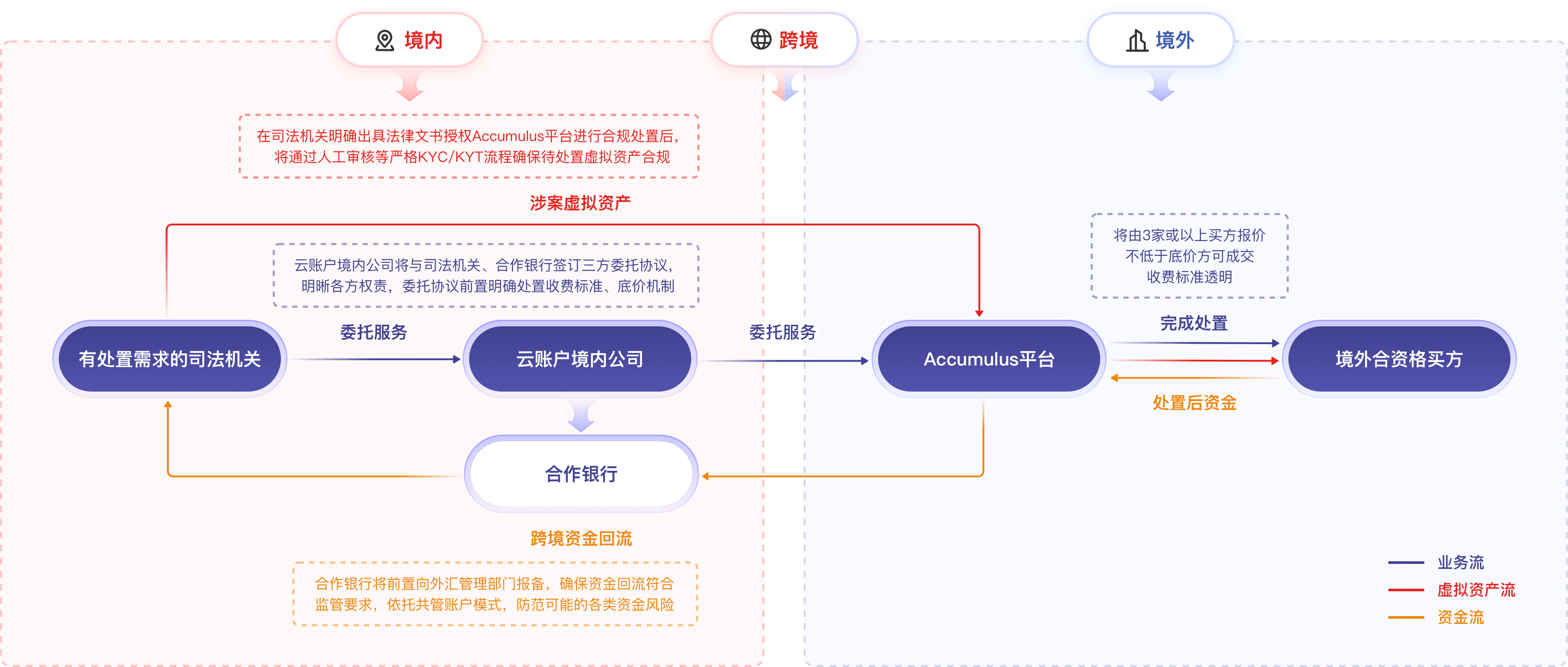 涉案虚拟资产全链路处置方案